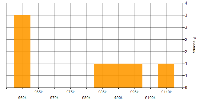 Salary histogram for Head of Cybersecurity in the UK excluding London