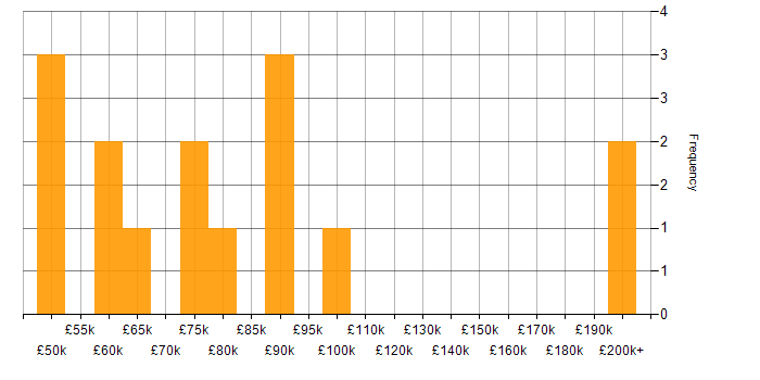 Salary histogram for Head of Data Analytics in the UK