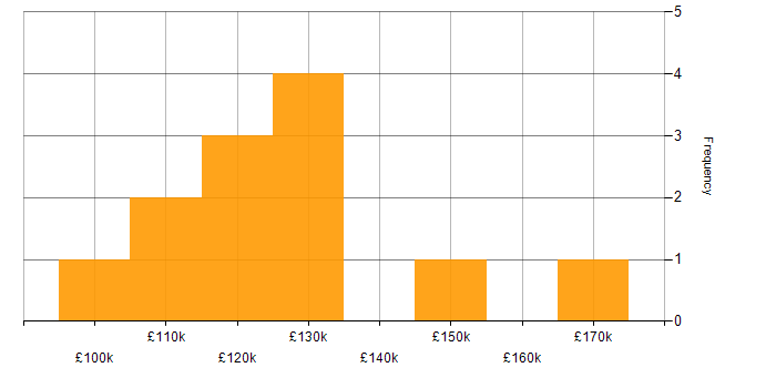 Salary histogram for Head of Data Science in England
