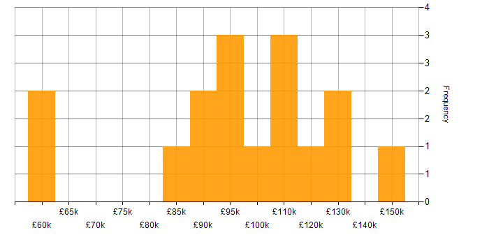 Salary histogram for Head of Delivery in London