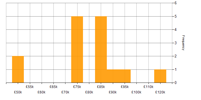 Salary histogram for Head of Delivery in the North of England