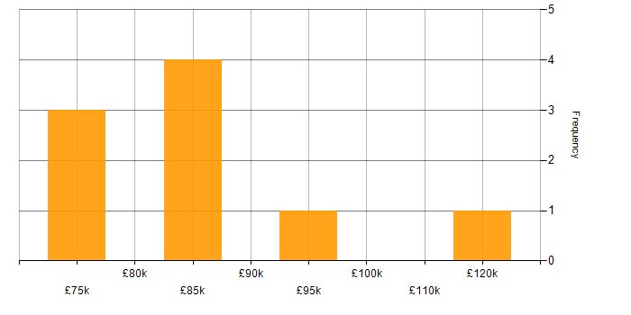 Salary histogram for Head of Delivery in the North West