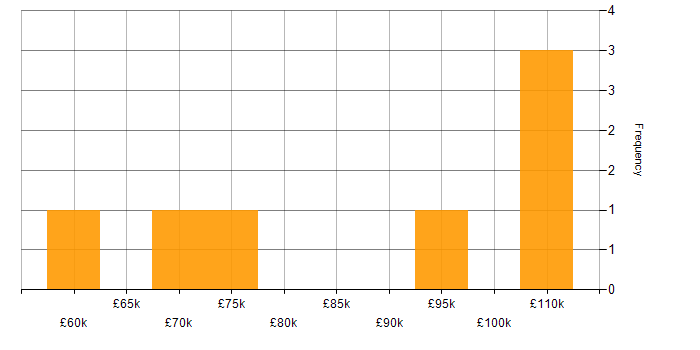Salary histogram for Head of Delivery in the South East