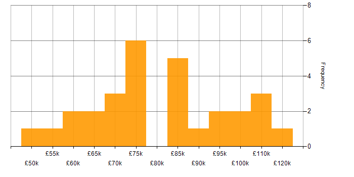 Salary histogram for Head of Delivery in the UK excluding London