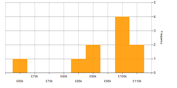 Salary histogram for Head of Development in the West Midlands