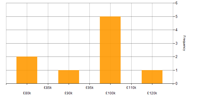 Salary histogram for Head of Engineering in the North of England