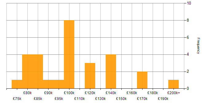 Salary histogram for Head of Engineering in the UK excluding London