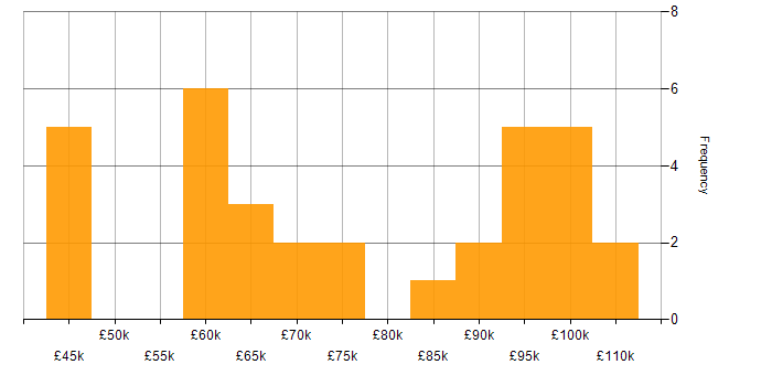 Salary histogram for Head of Information in England