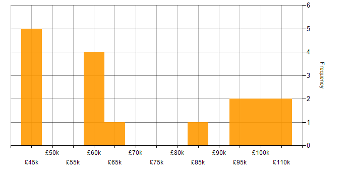 Salary histogram for Head of Information in London