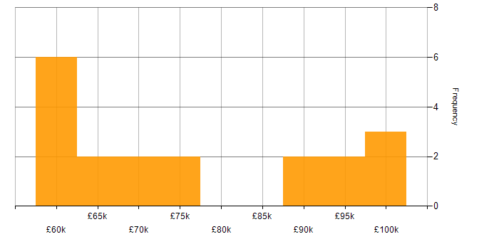 Salary histogram for Head of Information in the UK excluding London