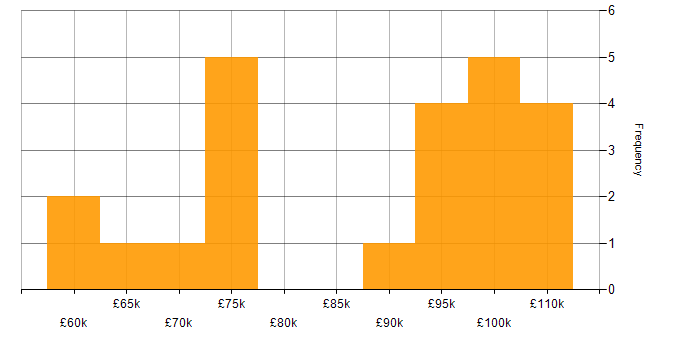 Salary histogram for Head of Information Security in the UK