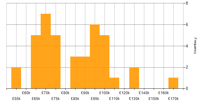 Salary histogram for Head of Infrastructure in England