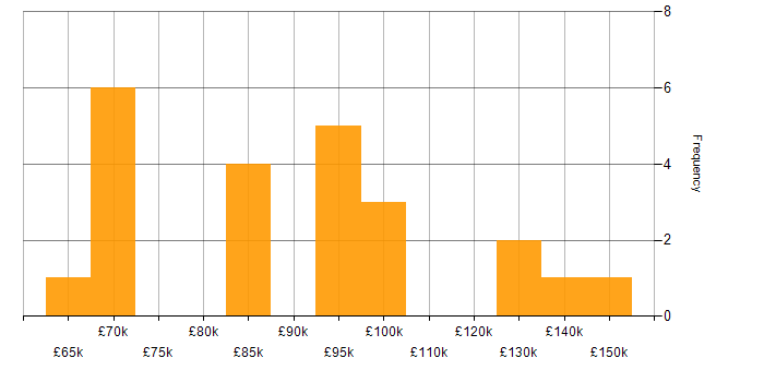 Salary histogram for Head of Infrastructure in London