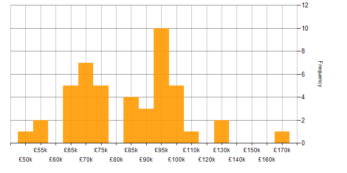 Salary histogram for Head of Infrastructure in the UK