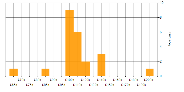 Salary histogram for Head of IT in the City of London