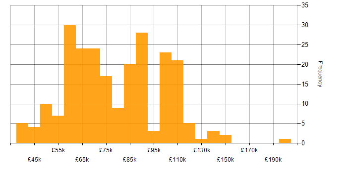 Salary histogram for Head of IT in England