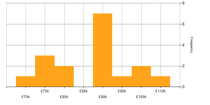 Salary histogram for Head of IT in Hertfordshire