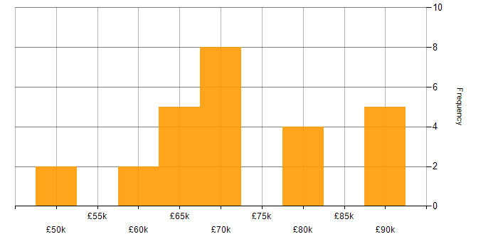 Salary histogram for Head of IT in Manchester