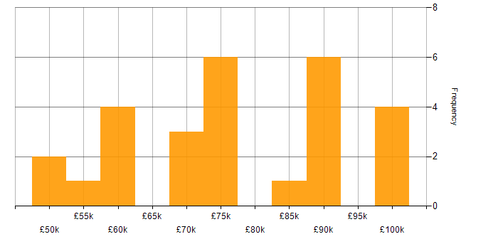 Salary histogram for Head of IT in the Midlands