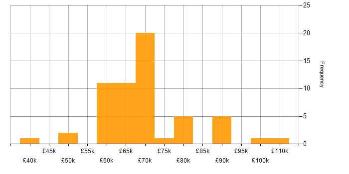 Salary histogram for Head of IT in the North West