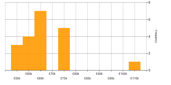 Salary histogram for Head of IT in the South West