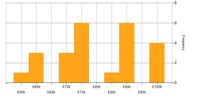 Salary histogram for Head of IT in the West Midlands