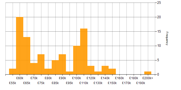 Head of IT salary histogram for jobs with a WFH option