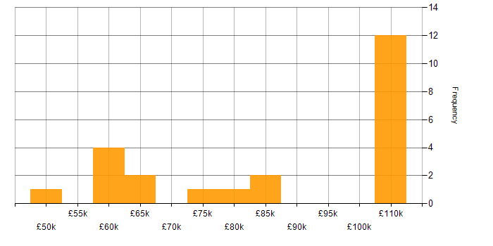 Salary histogram for Head of IT in Yorkshire