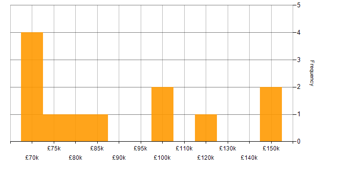 Salary histogram for Head of IT Operations in England