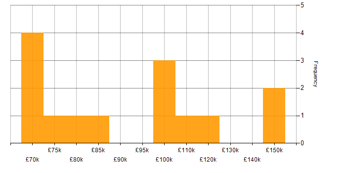 Salary histogram for Head of IT Operations in the UK