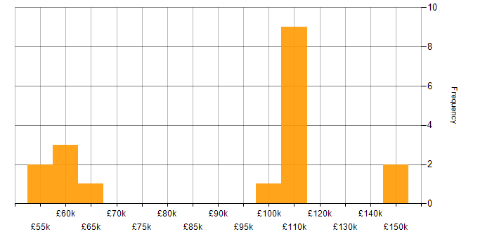 Salary histogram for Head of IT Services in England