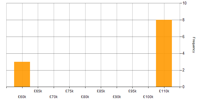 Salary histogram for Head of IT Services in Leeds