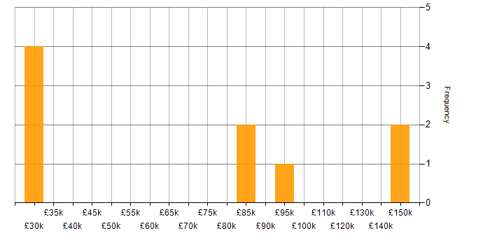 Salary histogram for Head of Operations in the South East