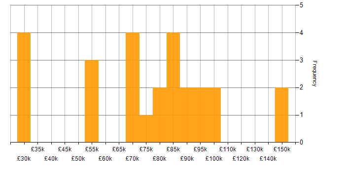 Salary histogram for Head of Operations in the UK excluding London