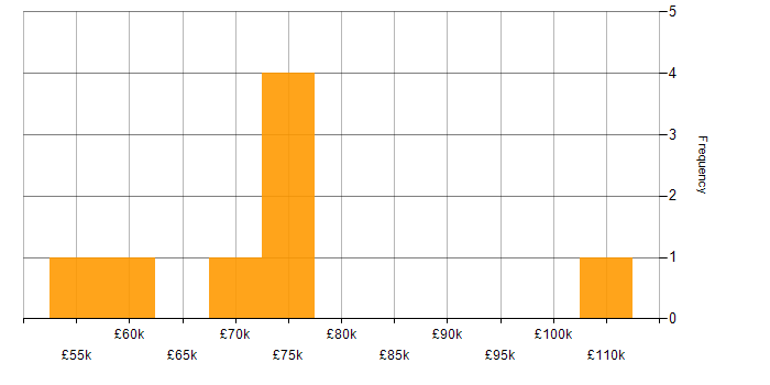 Salary histogram for Head of Project Delivery in the UK excluding London