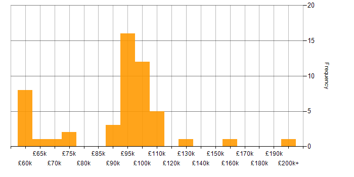 Salary histogram for Head of Security in England