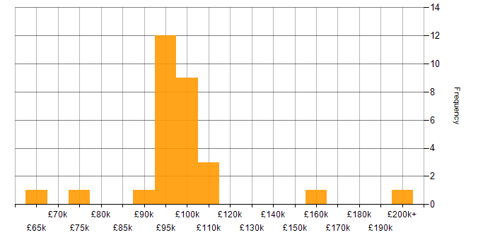 Salary histogram for Head of Security in London