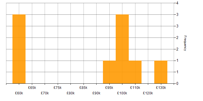 Salary histogram for Head of Security in the Midlands