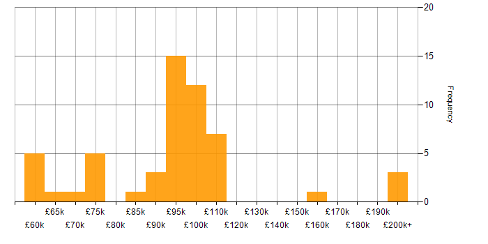 Salary histogram for Head of Security in the UK