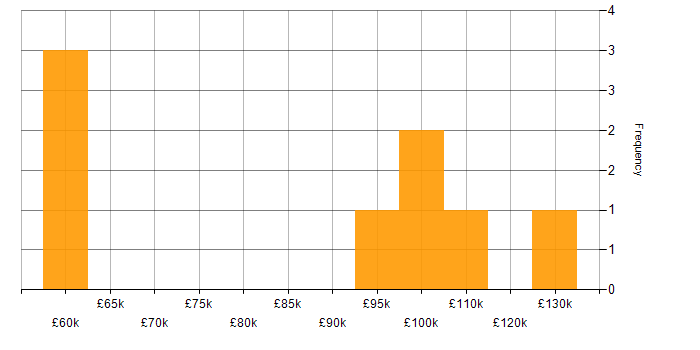 Salary histogram for Head of Security in the West Midlands