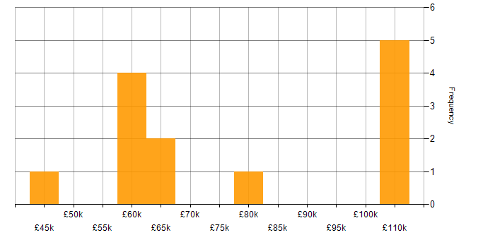 Salary histogram for Head of Service Management in England
