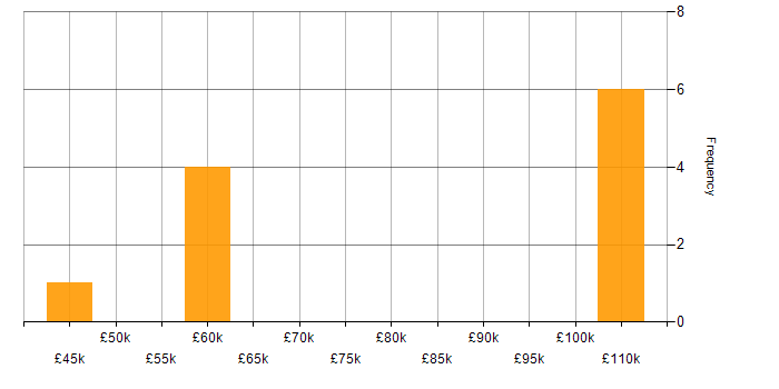 Salary histogram for Head of Service Management in the UK excluding London