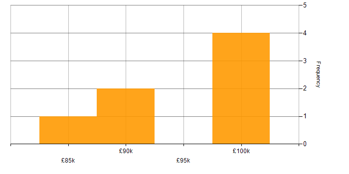 Salary histogram for Head of Software Development in the Midlands