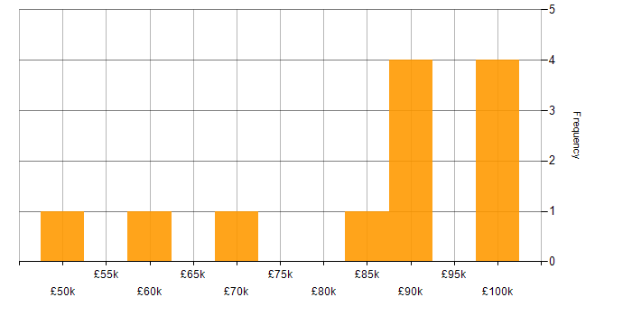 Salary histogram for Head of Software Development in the UK excluding London