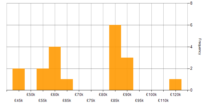 Salary histogram for Head of Support in England
