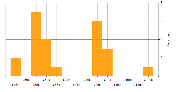 Salary histogram for Head of Support in the UK
