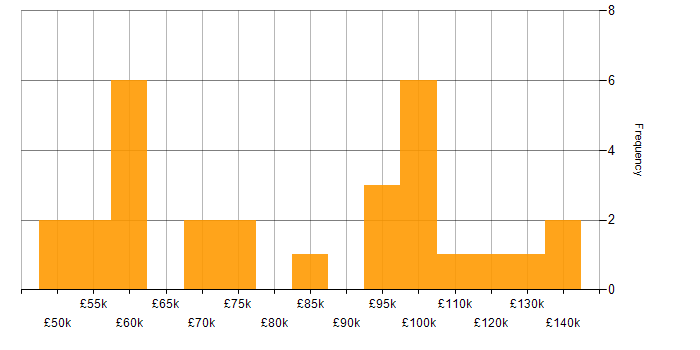 Salary histogram for Head of Technology in England