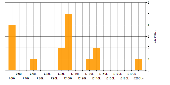 Salary histogram for Head of Technology in London