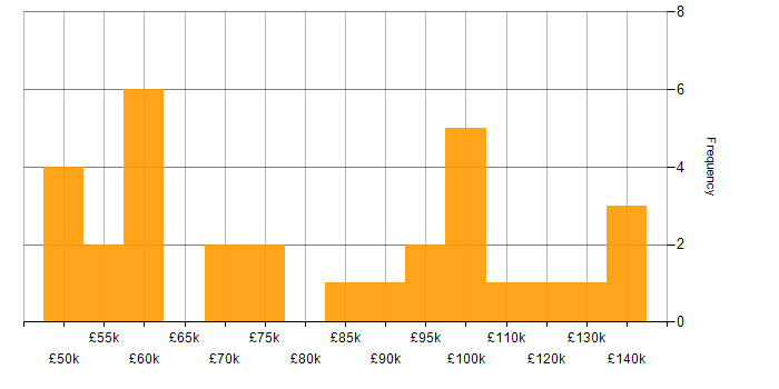 Salary histogram for Head of Technology in the UK