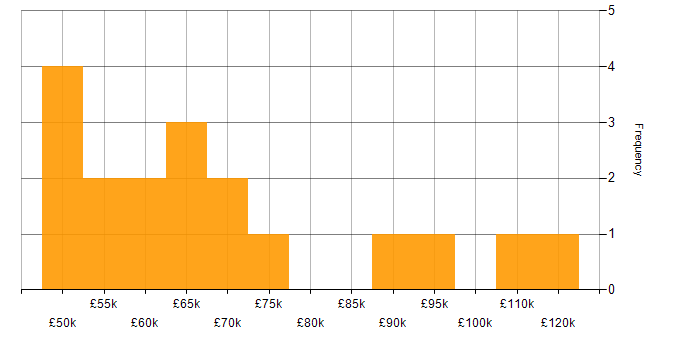 Salary histogram for Head of Technology in the UK excluding London